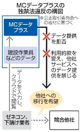 公取、三菱商事系に排除措置命令 顧客企業データの他社移行を