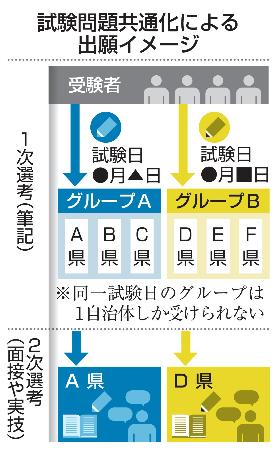 教員採用試験　秋田　県内話題　社説まとめ 神奈川県教員採用「秋期試験」10/18…小学校全科20人程度を募集