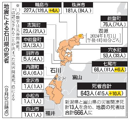 能登地震死者666人に 石川で関連死10人認定へ｜秋田魁新報電子版