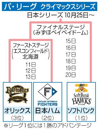 オリックス、3位でCSへ 日本ハム2位も確定｜秋田魁新報電子版