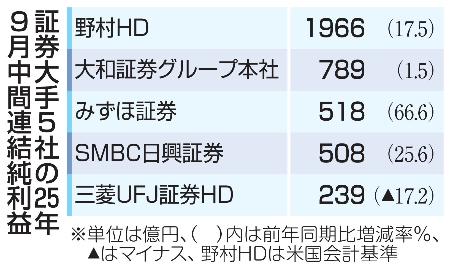 証券大手5社決算、4社が増益 株価回復、活発な取引が追い風｜秋田魁