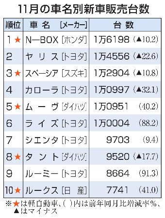N―BOX2カ月ぶり首位 11月の車名別販売｜秋田魁新報電子版