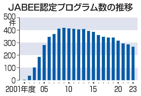 国際水準の技術者教育減少 14年で4割、認定制度低調（写真）｜秋田