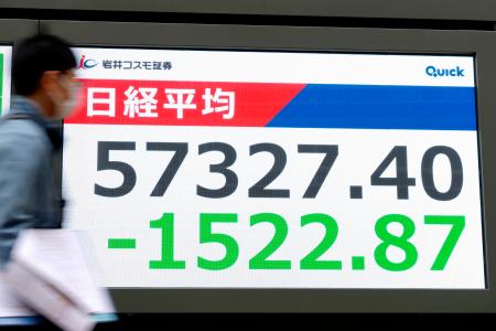 東証、午前終値5万7950円 一時1500円超安｜秋田魁新報電子版