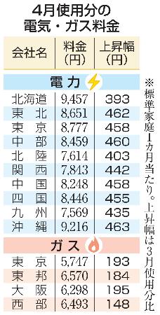 電気、ガス代全社値上がり 4月使用分、政府補助終了｜秋田魁新報電子版