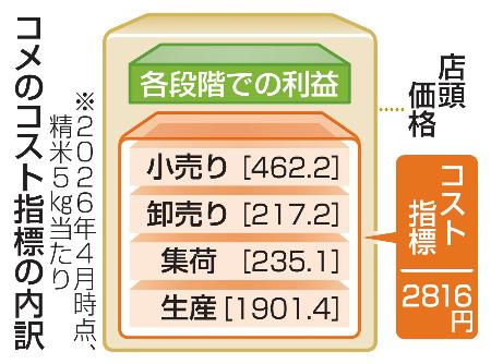 コメ費用5キロ2816円 新指標、販売価格に反映｜秋田魁新報電子版
