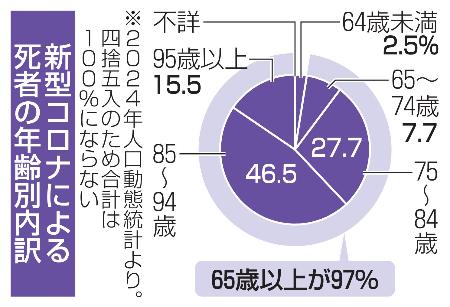★プレミア★ 日経ヴェリタス コロナ禍最安値前後の2020/2/9〜3/29 新型コロナ流行、縮小傾向 高齢者のリスク依然高く｜秋田魁新報電子版