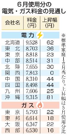 関電除く9社、6月値上がり 中東影響、都市ガスは全4社｜秋田魁新報