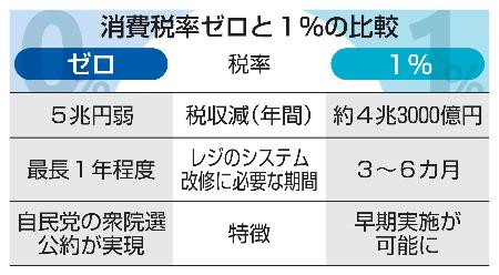 飲食料品の消費税1％有力 政府、早期実行優先｜秋田魁新報電子版
