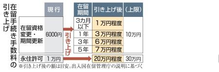 在留手数料引き上げが可決、成立 外国人負担増、入国事前審査創設