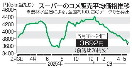 コメ5キロ、2週ぶり値下がり 3692円、在庫多く｜秋田魁新報電子版