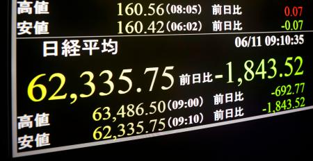 東証、午前終値6万3239円 一時1800円超安｜秋田魁新報電子版