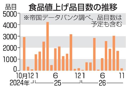 飲食料品、26年値上げ2万品目超へ 中東混乱、価格転嫁｜秋田魁新報